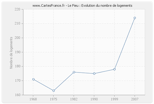 Le Fieu : Evolution du nombre de logements